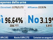 Referendum: vince l’astensionismo. Ha votato il 22,31% dei bresciani