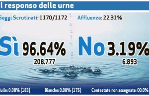 Referendum: vince l’astensionismo. Ha votato il 22,31% dei bresciani