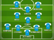 Brescia, gol e autogol che valgono tre punti. E lo studio, esplode