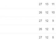 Brescia primo anche dopo la sosta: il Palermo pareggia a Venezia e rimane a -4