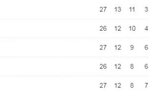 Brescia primo anche dopo la sosta: il Palermo pareggia a Venezia e rimane a -4