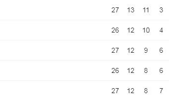 Brescia primo anche dopo la sosta: il Palermo pareggia a Venezia e rimane a -4