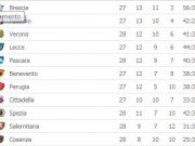 Serie B: solo il Palermo tiene il passo del Brescia. Biancoazzurri a +4 sul Verona