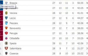 Serie B: solo il Palermo tiene il passo del Brescia. Biancoazzurri a +4 sul Verona