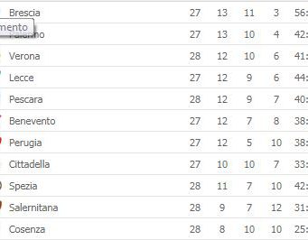 Serie B: solo il Palermo tiene il passo del Brescia. Biancoazzurri a +4 sul Verona