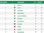 Il Brescia allunga…senza giocare: Lecce ko a Cremona, questa sera Palermo-Hellas