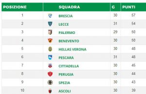 Il Brescia allunga…senza giocare: Lecce ko a Cremona, questa sera Palermo-Hellas