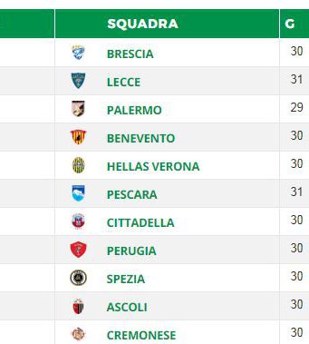 Il Brescia allunga…senza giocare: Lecce ko a Cremona, questa sera Palermo-Hellas