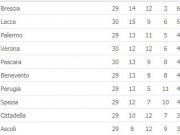 Serie B: aggancio del Lecce al Brescia in vetta, crolla il Palermo a -4. Sogno più vicino