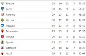 Serie B: aggancio del Lecce al Brescia in vetta, crolla il Palermo a -4. Sogno più vicino