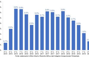 Produzione industriale in calo, mai così male dal 2015