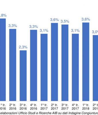 Produzione industriale in calo, mai così male dal 2015