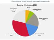 Lavoro in somministrazione, calo del 7% a Brescia