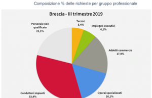 Lavoro in somministrazione, calo del 7% a Brescia