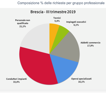 Lavoro in somministrazione, calo del 7% a Brescia