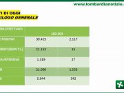 I dati di oggi: numeri in riduzione, ma ancora troppi morti