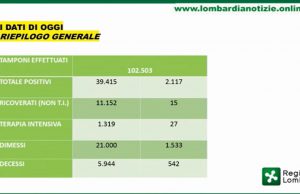 I dati di oggi: numeri in riduzione, ma ancora troppi morti