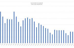 Celle telefoniche: “Scesi gli spostamenti”