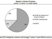 Pmi bresciane: chiusure, difficoltà e ricavi in caduta libera