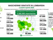 Coronavirus, la Regione distribuisce 3 milioni di mascherine. A Brescia 370mila. Disponibili da martedì