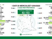 Brescia torna a crescere: 94 nuovi positivi, 37 i decessi