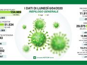 Anche oggi dati stabili, si attende la discesa