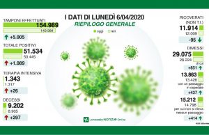 Anche oggi dati stabili, si attende la discesa