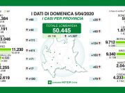Coronavirus, nel bresciano diminuisco i morti, stabile il numero dei casi positivi +160 nelle ultime 24 ore