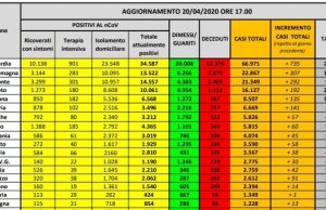 Coronavirus, in Lombardia la previsione “zero contagi” è al 28 giugno 2020