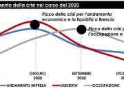 Confcommercio Brescia: il terziario è in ginocchio