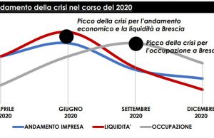 Confcommercio Brescia: il terziario è in ginocchio