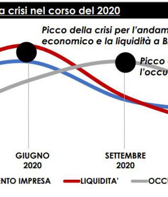 Confcommercio Brescia: il terziario è in ginocchio