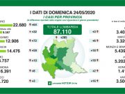 Zero decessi in Lombardia ma 285 nuovi positivi, 59 a Brescia