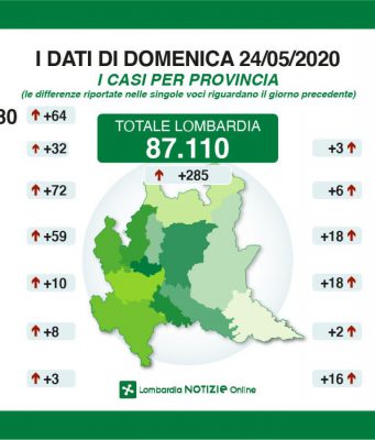 Zero decessi in Lombardia ma 285 nuovi positivi, 59 a Brescia