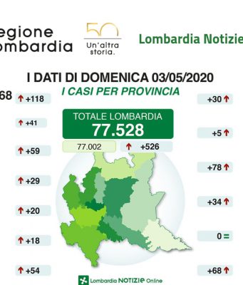 29 nuovi positivi nel bresciano. Ma i tamponi sono la metà di ieri