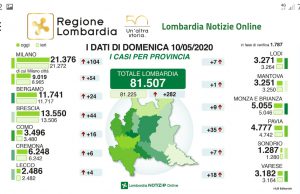 Contagi in flessione anche oggi. I dati rimangono positivi
