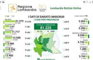 Calano i contagi e i ricoveri a Brescia e in Lombardia. 12 i morti nel bresciano
