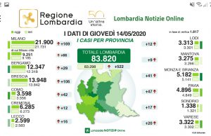 Più di 30 mila guariti in Lombardia e in terapia intensiva meno di 300 pazienti. Ma a Brescia ancora + 106 positivi