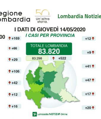 Più di 30 mila guariti in Lombardia e in terapia intensiva meno di 300 pazienti. Ma a Brescia ancora + 106 positivi