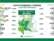 56 nuovi positivi nel bresciano, 326 in Lombardia. I dati confermano che dovremo convivere con il virus