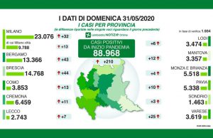 Regione Lombardia, 44 positivi nel bresciano