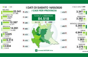 I positivi sono 83 nel bresciano e 399 in Lombardia. Forte riduzione del numero dei decessi. 3 in provincia