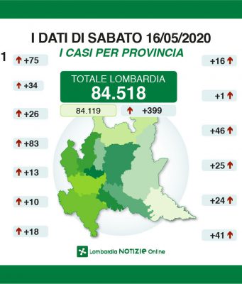 I positivi sono 83 nel bresciano e 399 in Lombardia. Forte riduzione del numero dei decessi. 3 in provincia