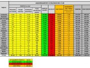 Coronavirus: calano i nuovi casi, mai così pochi dal 4 marzo, superati 3 milioni tamponi