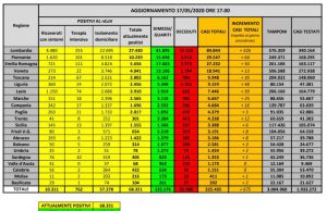 Coronavirus: calano i nuovi casi, mai così pochi dal 4 marzo, superati 3 milioni tamponi