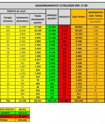 Coronavirus: calano i nuovi casi, mai così pochi dal 4 marzo, superati 3 milioni tamponi