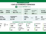 Covid-19, nel bresciano 27 positivi, 97 in Lombardia