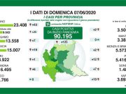 19 positivi nel bresciano con 8000 tamponi in Lombardia