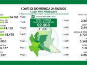 37 positivi a Brescia e provincia, 128 positivi in Lombardia. Diminuiscono i ricoveri