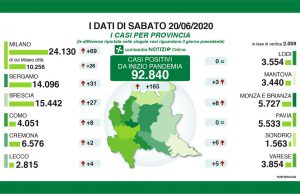 Covid-19, dati positivi con molti segni meno. A Brescia 27 positivi e 1 decesso